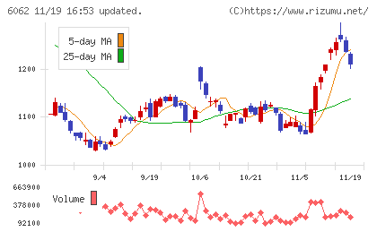 チャーム・ケア・コーポレーションチャート