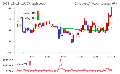 地盤ネットホールディングスチャート