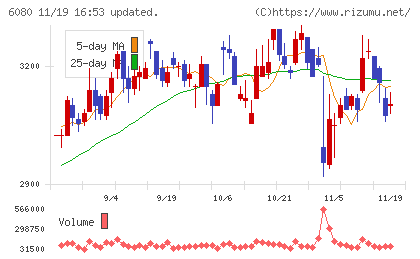 Ｍ＆Ａキャピタルパートナーズチャート