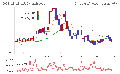 ライドオンエクスプレスホールディングスチャート