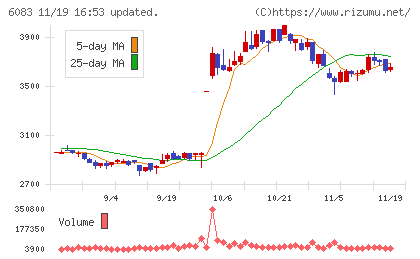 ＥＲＩホールディングスチャート