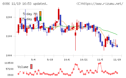 シンメンテホールディングスチャート