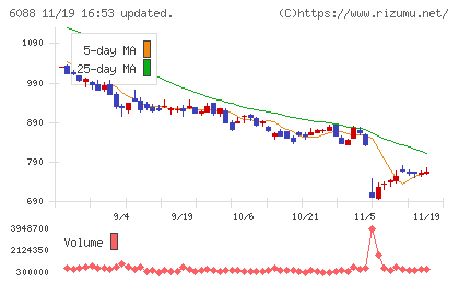 シグマクシス・ホールディングスチャート