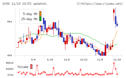 フリークアウト・ホールディングスチャート