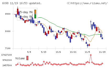 リクルートホールディングスチャート