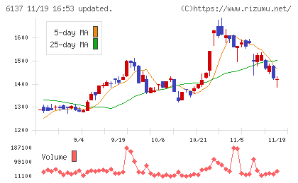 小池酸素工業チャート