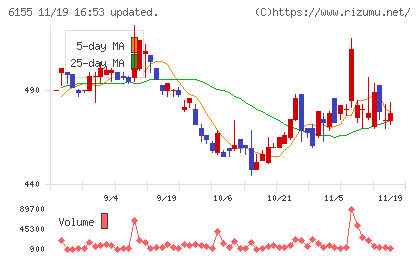 高松機械工業チャート