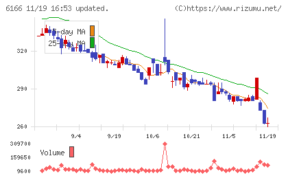 中村超硬チャート