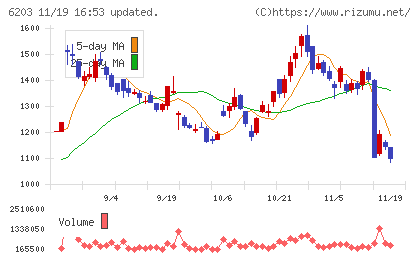 豊和工業チャート