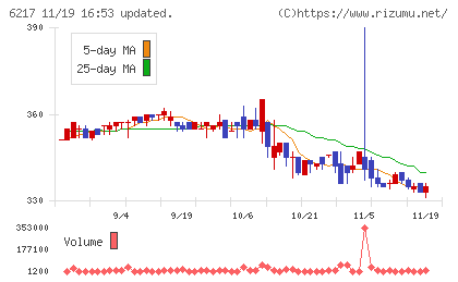 津田駒工業チャート