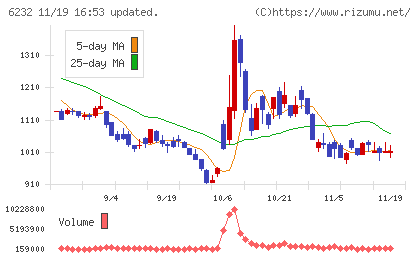 ＡＣＳＬチャート