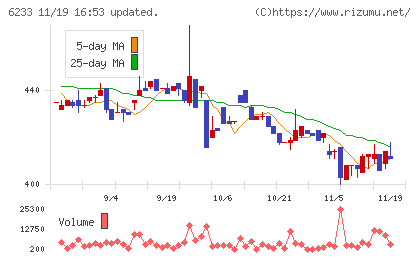 ＫＬＡＳＳチャート