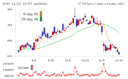 ヤマシンフィルタチャート