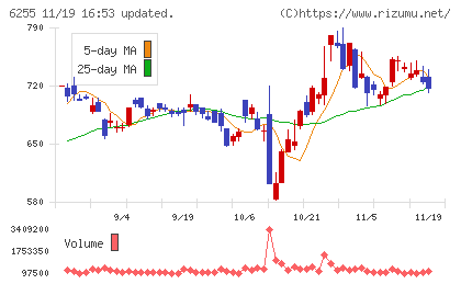 エヌ・ピー・シーチャート