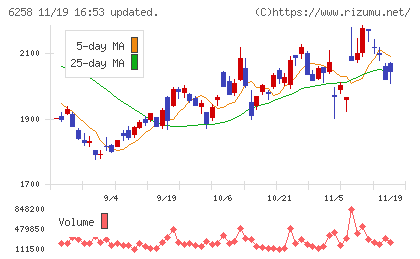 平田機工チャート