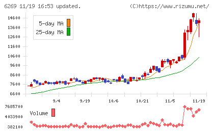三井海洋開発チャート