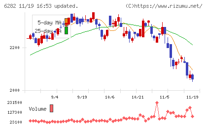 オイレス工業チャート
