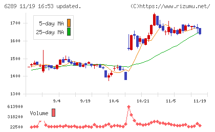 技研製作所チャート