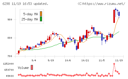 ワイエイシイホールディングスチャート