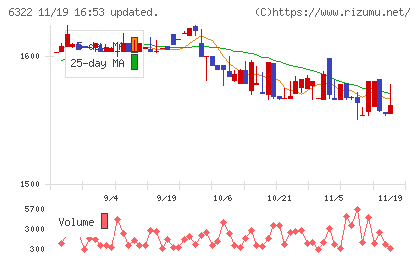 タクミナチャート