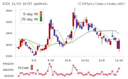 ハーモニック・ドライブ・システムズチャート