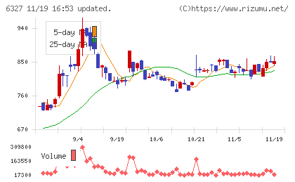 北川精機チャート