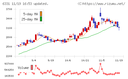 三菱化工機チャート