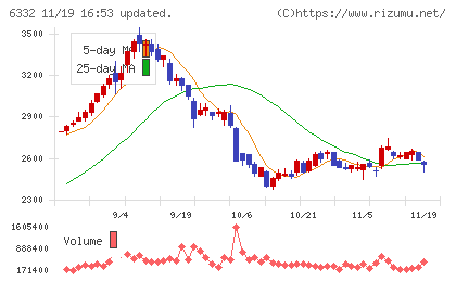 月島ホールディングスチャート