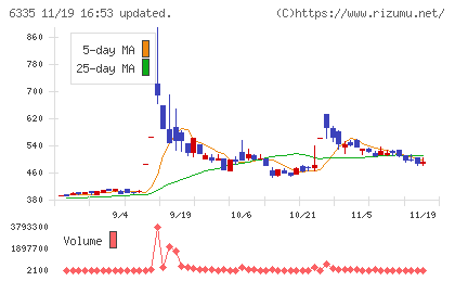 東京機械製作所チャート