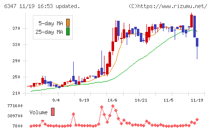 プラコーチャート