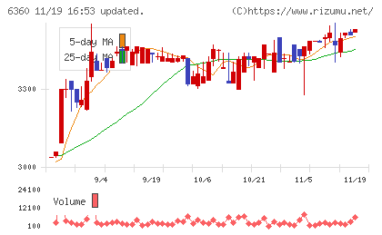 東京自働機械製作所チャート