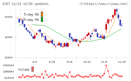 ダイキン工業チャート
