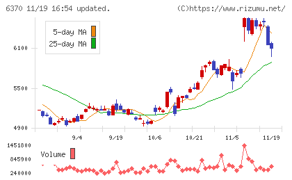 栗田工業チャート