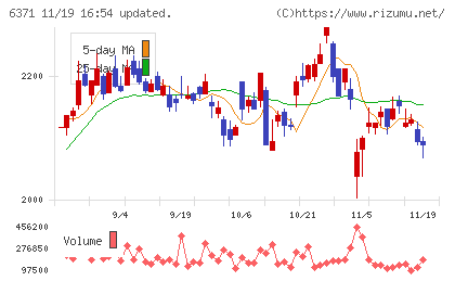 椿本チエインチャート