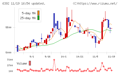 ヤマダコーポレーションチャート