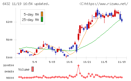竹内製作所チャート