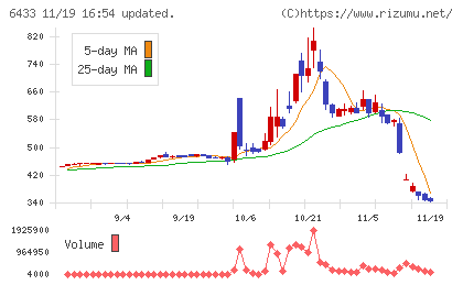 ヒーハイストチャート