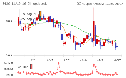 アマノチャート