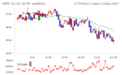 大和冷機工業チャート