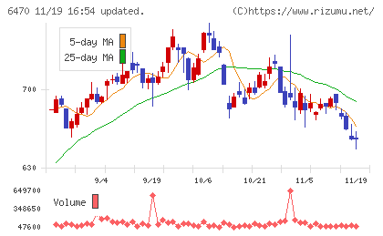 大豊工業チャート
