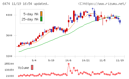不二越チャート