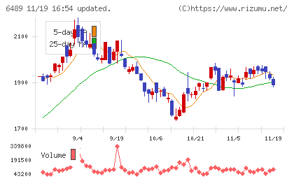 前澤工業チャート