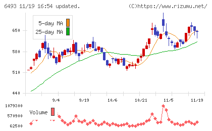 ＮＩＴＴＡＮチャート