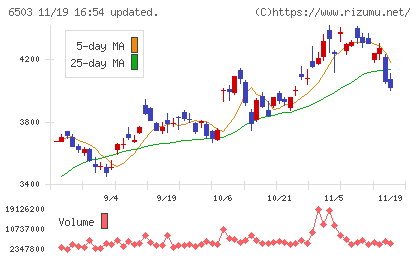 三菱電機チャート