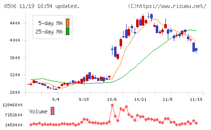 安川電機チャート