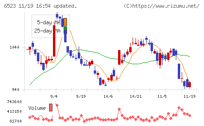 ＰＨＣホールディングスチャート