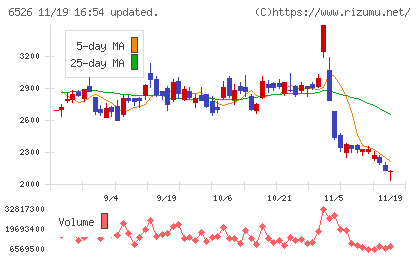 ソシオネクストチャート
