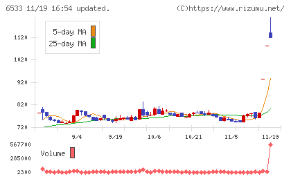 Orchestra Holdingsチャート