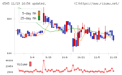 インターネットインフィニティーチャート