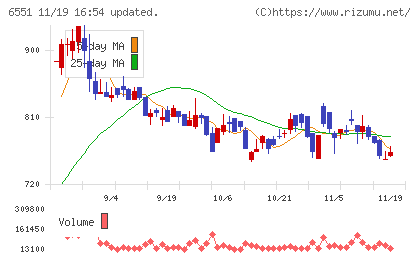 ツナググループ・ホールディングスチャート